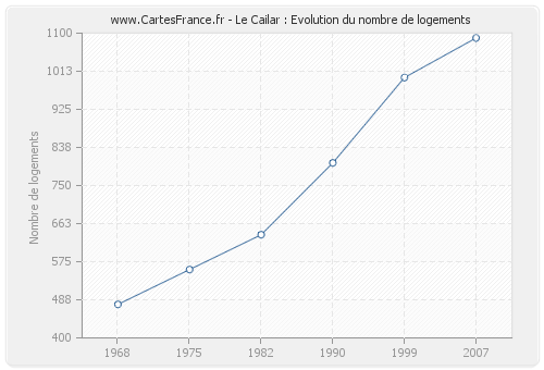 Le Cailar : Evolution du nombre de logements